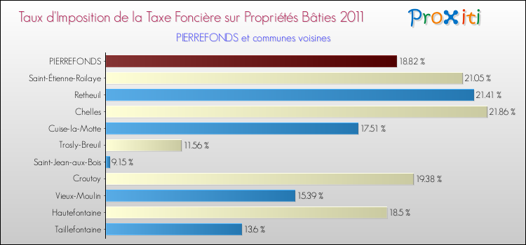 Taux d'imposition de la taxe foncière sur le bati 2011 pour PIERREFONDS et les communes proches Comparaison des taux d'imposition de la taxe foncière sur le bati 2011 pour PIERREFONDS et les communes voisines