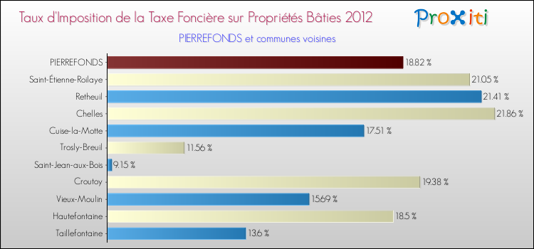 Taux d'imposition de la taxe foncière sur le bati 2012 pour PIERREFONDS et les communes proches Comparaison des taux d'imposition de la taxe foncière sur le bati 2012 pour PIERREFONDS et les communes voisines