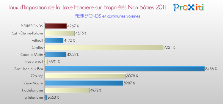 Taux d'imposition de la taxe foncière sur les immeubles et terrains non batis 2011 pour PIERREFONDS et les communes proches Comparaison des taux d'imposition de la taxe foncière sur les immeubles et terrains non batis 2011 pour PIERREFONDS et les communes voisines