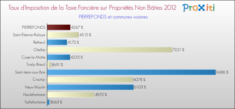Taux d'imposition de la taxe foncière sur les immeubles et terrains non batis 2012 pour PIERREFONDS et les communes proches Comparaison des taux d'imposition de la taxe foncière sur les immeubles et terrains non batis 2012 pour PIERREFONDS et les communes voisines