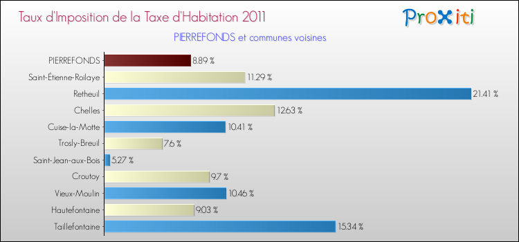 Taux d'imposition de la taxe d'habitation 2011 pour PIERREFONDS et les communes proches Comparaison des taux d'imposition de la taxe d'habitation 2011 pour PIERREFONDS et les communes voisines