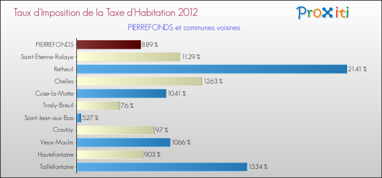 Taux d'imposition de la taxe d'habitation 2012 pour PIERREFONDS et les communes proches Comparaison des taux d'imposition de la taxe d'habitation 2012 pour PIERREFONDS et les communes voisines
