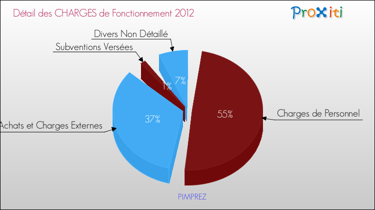 Décomposition des Charges de Fonctionnement 2012 de la commune de PIMPREZ Charges de Fonctionnement 2012 pour la commune de PIMPREZ