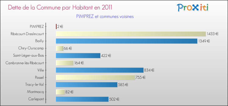 Dette par habitant de la commune en 2011 pour PIMPREZ et les communes proches Comparaison de la dette par habitant de la commune en 2011 pour PIMPREZ et les communes voisines