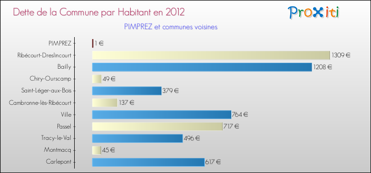 Dette par habitant de la commune en 2012 pour PIMPREZ et les communes proches Comparaison de la dette par habitant de la commune en 2012 pour PIMPREZ et les communes voisines