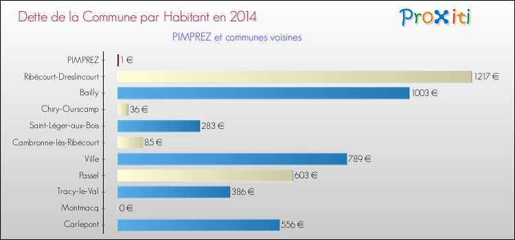 Dette par habitant de la commune en 2014 pour PIMPREZ et les communes proches Comparaison de la dette par habitant de la commune en 2014 pour PIMPREZ et les communes voisines