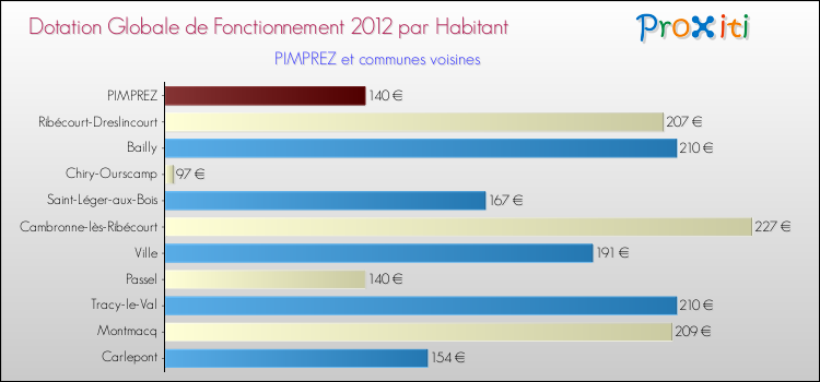 Montant des dotations globales de fonctionnement DGF par Habitant pour PIMPREZ et les communes proches Comparaison des des dotations globales de fonctionnement DGF par habitant pour PIMPREZ et les communes voisines