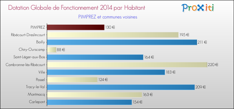 Montant des dotations globales de fonctionnement DGF par Habitant pour PIMPREZ et les communes proches en 2014. Comparaison des des dotations globales de fonctionnement DGF par habitant pour PIMPREZ et les communes voisines en 2014.
