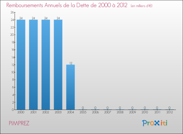 Evolution de l'annuité de la dette pour la commune de PIMPREZ de 2000 à 2012 Annuités de la dette pour PIMPREZ de 2000 à 2012