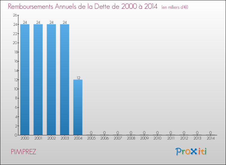 Evolution de l'annuité de la dette pour la commune de PIMPREZ de 2000 à 2014 Annuités de la dette pour PIMPREZ de 2000 à 2014