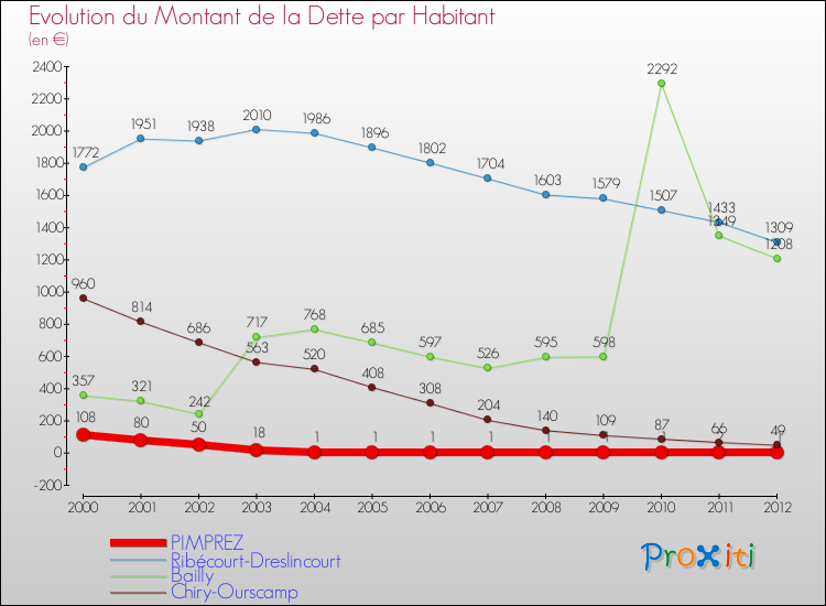 Evolution de la dette par habitant pour la commune de PIMPREZ et les communes proches de 2000 à 2012 Comparaison de la dette par habitant pour PIMPREZ et les communes voisines de 2000 à 2012