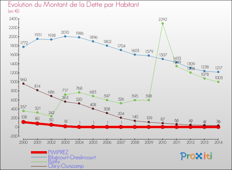 Evolution de la dette par habitant pour la commune de PIMPREZ et les communes proches de 2000 à 2014 Comparaison de la dette par habitant pour PIMPREZ et les communes voisines de 2000 à 2014