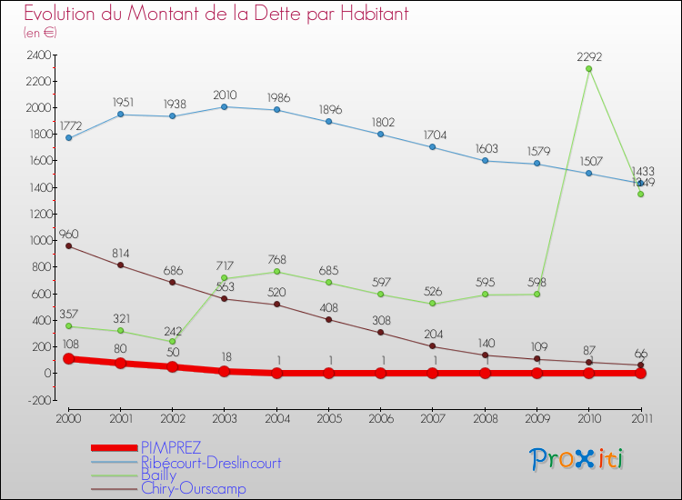 Evolution de la dette par habitant pour la commune de PIMPREZ et les communes proches Comparaison de la dette par habitant pour PIMPREZ et les communes voisines