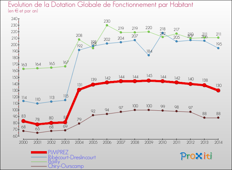 Evolution et montant de la dotation globale de fonctionnement par Habitant pour PIMPREZ et les communes proches de 2000 à 2014. Comparaison des dotations globales de fonctionnement par habitant pour PIMPREZ et les communes voisines de 2000 à 2014.