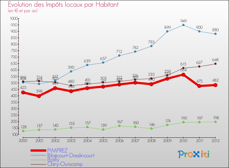 Evolution et montant des impôts locaux par Habitant pour PIMPREZ et les communes proches Comparaison des impôts locaux par habitant pour PIMPREZ et les communes voisines