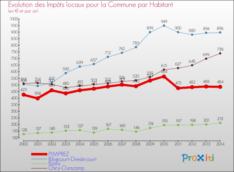 Evolution et montant des impôts locaux par Habitant pour PIMPREZ et les communes proches de 2000 à 2014 Comparaison des impôts locaux par habitant pour PIMPREZ et les communes voisines de 2000 à 2014