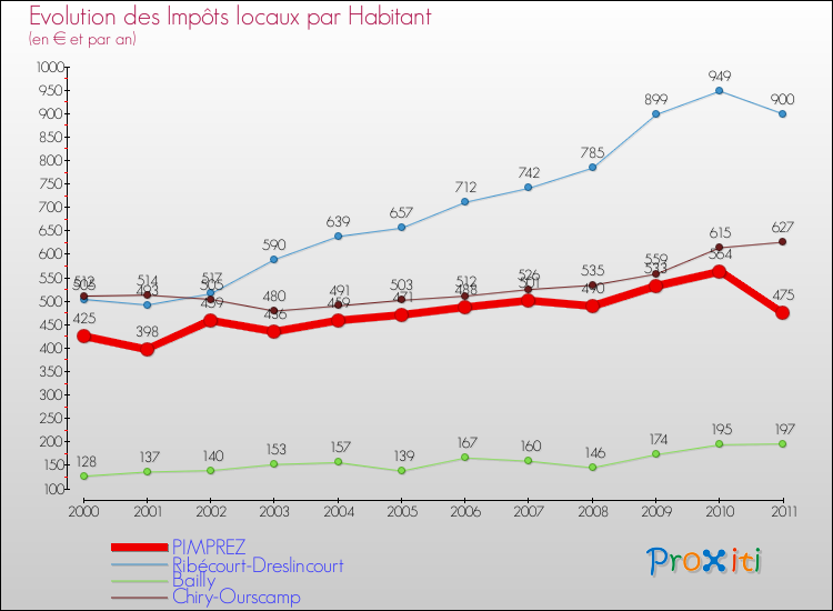 Evolution et montant des impôts locaux par Habitant pour PIMPREZ et les communes proches Comparaison des impôts locaux par habitant pour PIMPREZ et les communes voisines