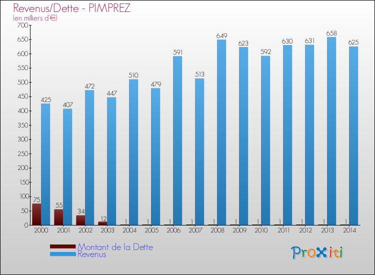 Evolution comparée de la dette et des revenus pour la commune de PIMPREZ de 2000 à 2014 Comparaison de la dette et des revenus pour PIMPREZ de 2000 à 2014