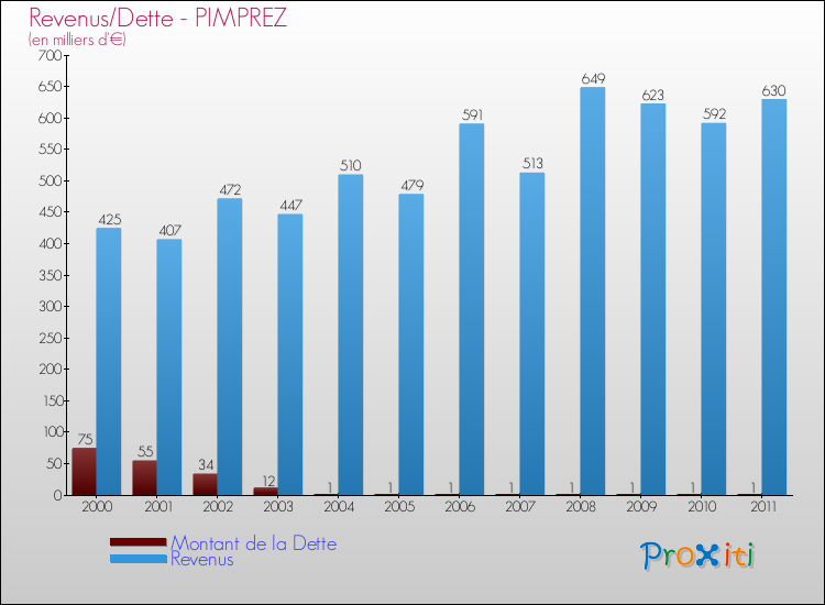 Evolution comparée de la dette et des revenus pour la commune de PIMPREZ de 2000 à 2011 Comparaison de la dette et des revenus pour PIMPREZ de 2000 à 2011