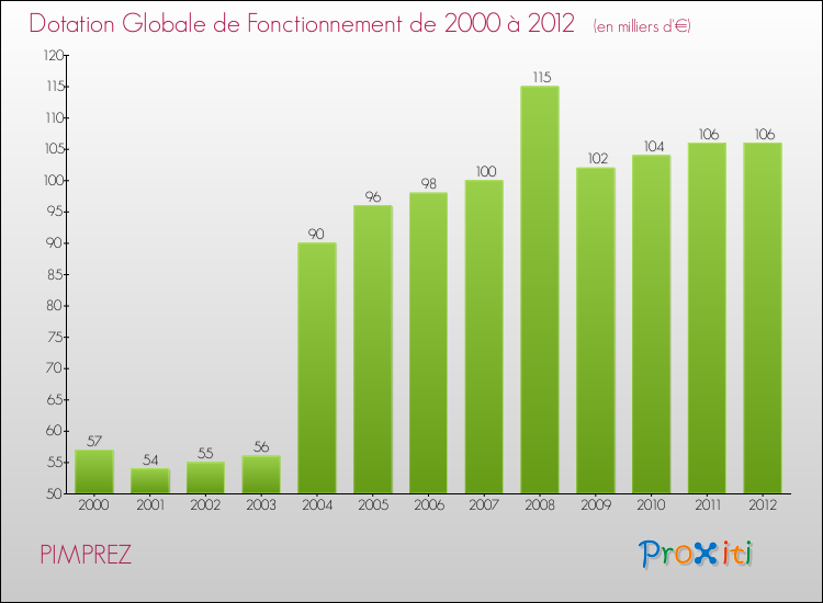 Evolution du montant de la Dotation Globale de Fonctionnement pour la commune de PIMPREZ de 2000 à 2012 Evolution du montant de la Dotation Globale de Fonctionnement pour PIMPREZ de 2000 à 2012