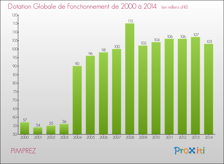 Evolution du montant de la Dotation Globale de Fonctionnement pour la commune de PIMPREZ de 2000 à 2014 Evolution du montant de la Dotation Globale de Fonctionnement pour PIMPREZ de 2000 à 2014