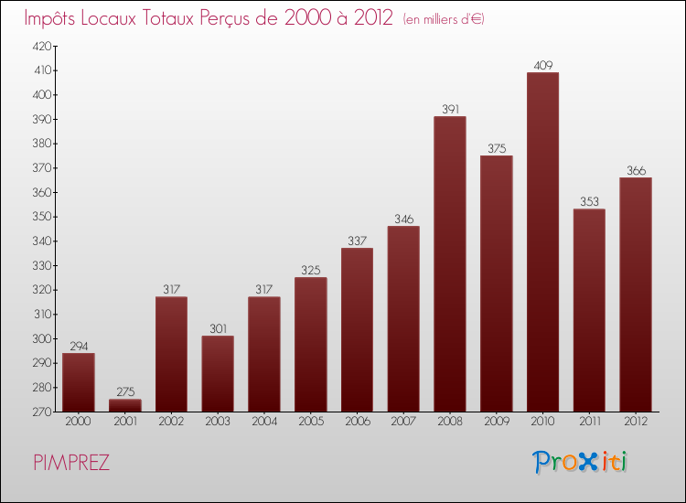 Evolution des Impôts Locaux pour la commune de PIMPREZ de 2000 à 2012 Evolution des Impôts Locaux pour PIMPREZ de 2000 à 2012