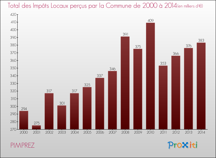 Evolution des Impôts Locaux pour la commune de PIMPREZ de 2000 à 2014 Evolution des Impôts Locaux pour PIMPREZ de 2000 à 2014