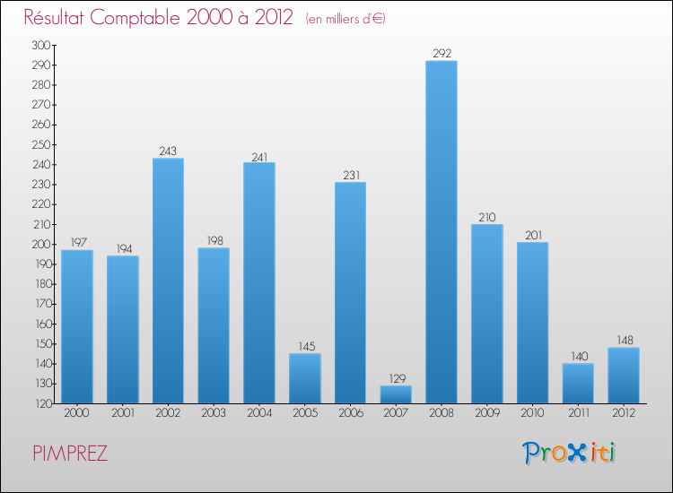 Evolution du résultat comptable pour la commune de PIMPREZ de 2000 à 2012 Evolution du résultat comptable pour PIMPREZ de 2000 à 2012