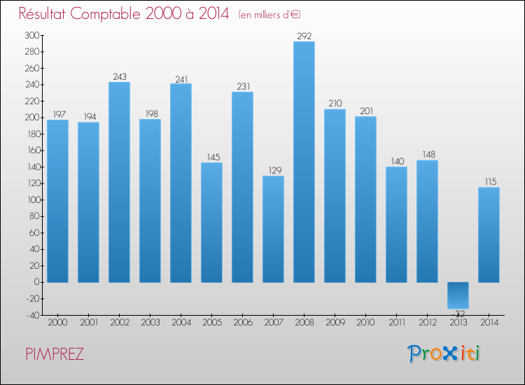 Evolution du résultat comptable pour la commune de PIMPREZ de 2000 à 2014 Evolution du résultat comptable pour PIMPREZ de 2000 à 2014