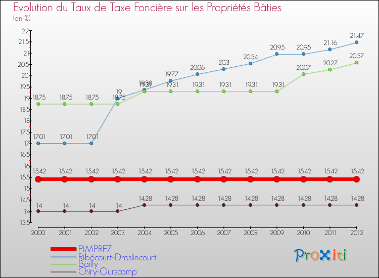Evolution du taux de la taxe foncière sur le bati pour PIMPREZ et les communes proches de 2000 à 2012 Comparaison des taux de taxe foncière sur le bati pour PIMPREZ et les communes voisines de 2000 à 2012