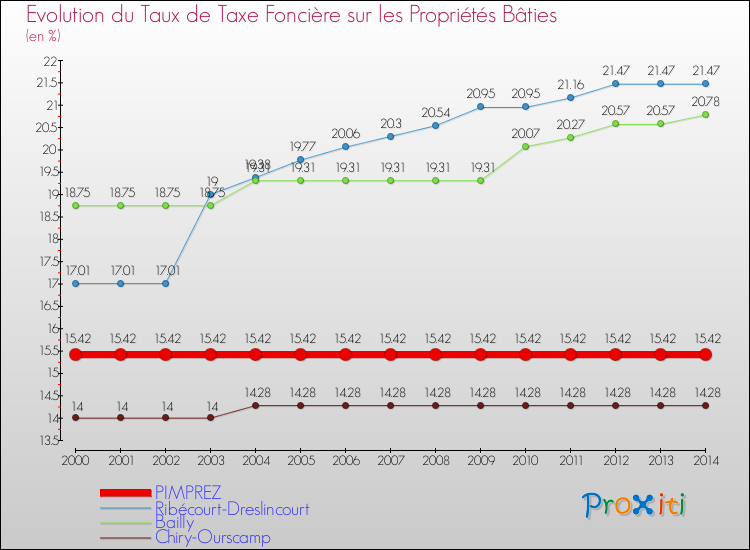Evolution du taux de la taxe foncière sur le bati pour PIMPREZ et les communes proches de 2000 à 2014 Comparaison des taux de taxe foncière sur le bati pour PIMPREZ et les communes voisines de 2000 à 2014