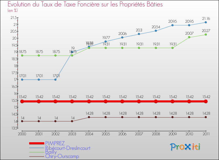 Evolution du taux de la taxe foncière sur le bati pour PIMPREZ et les communes proches Comparaison des taux de taxe foncière sur le bati pour PIMPREZ et les communes voisines