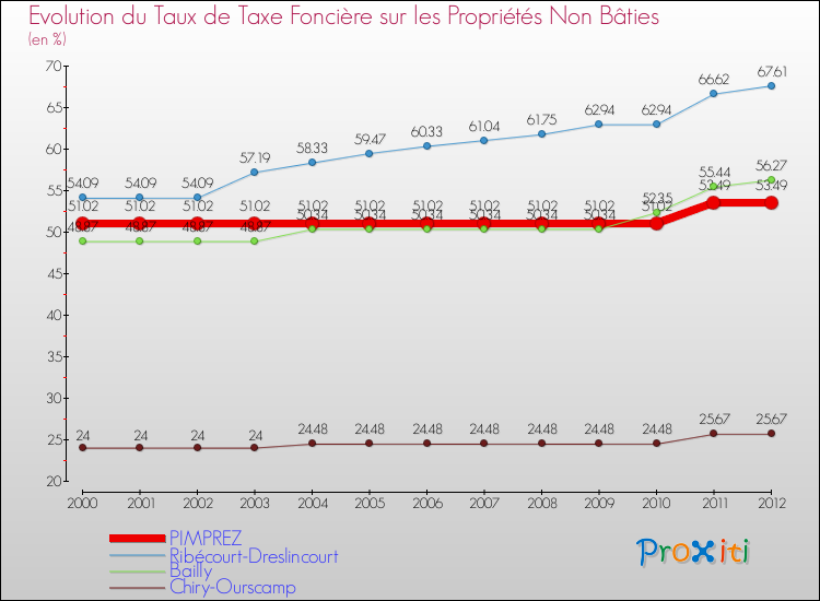 Evolution du taux de la taxe foncière sur les immeubles et terrains non batis pour PIMPREZ et les communes proches de 2000 à 2012 Comparaison des taux de la taxe foncière sur les immeubles et terrains non batis pour PIMPREZ et les communes voisines de 2000 à 2012