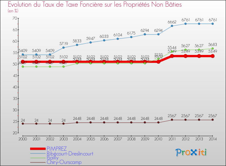 Evolution du taux de la taxe foncière sur les immeubles et terrains non batis pour PIMPREZ et les communes proches de 2000 à 2014 Comparaison des taux de la taxe foncière sur les immeubles et terrains non batis pour PIMPREZ et les communes voisines de 2000 à 2014