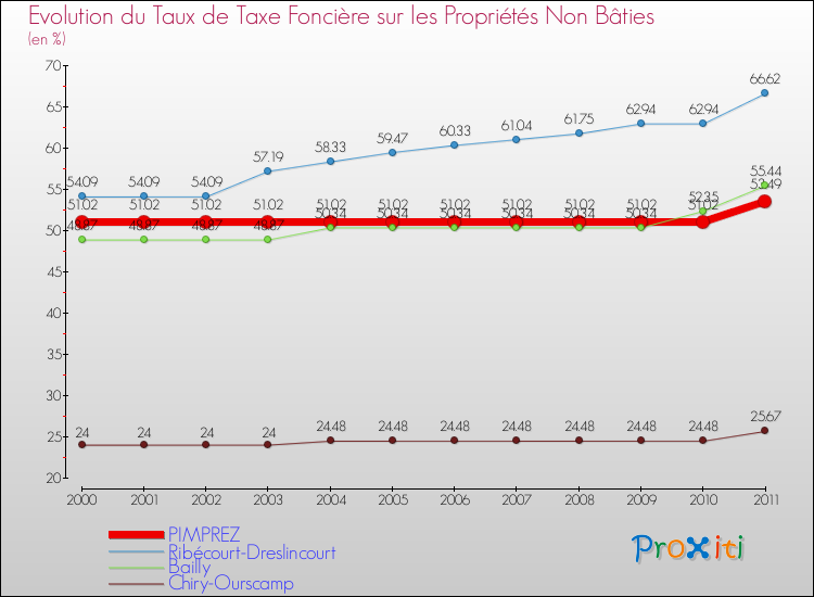 Evolution du taux de la taxe foncière sur les immeubles et terrains non batis pour PIMPREZ et les communes proches Comparaison des taux de la taxe foncière sur les immeubles et terrains non batis pour PIMPREZ et les communes voisines