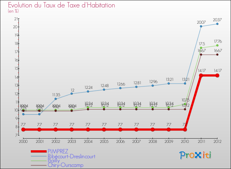 Evolution du taux de la taxe d'habitation pour PIMPREZ et les communes proches Comparaison des taux de la taxe d'habitation pour PIMPREZ et les communes voisines
