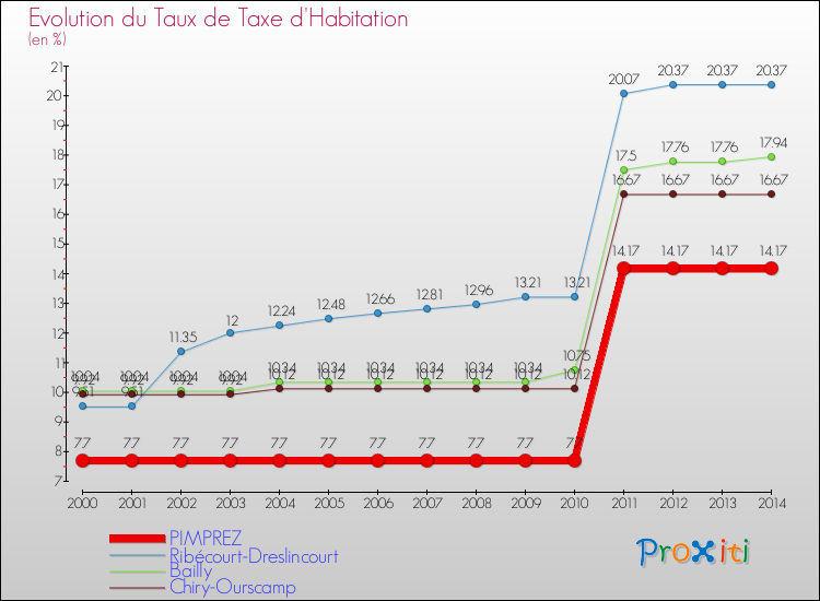 Evolution du taux de la taxe d'habitation pour PIMPREZ et les communes proches de 2000 à 2014 Comparaison des taux de la taxe d'habitation pour PIMPREZ et les communes voisines de 2000 à 2014