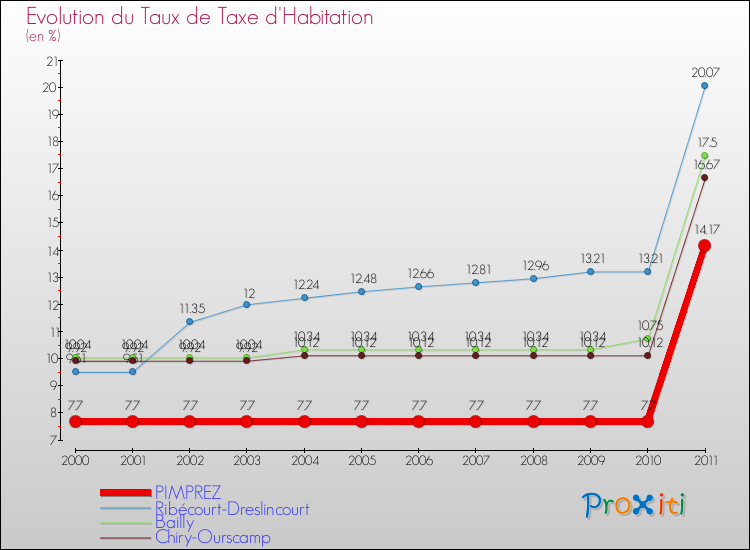 Evolution du taux de la taxe d'habitation pour PIMPREZ et les communes proches Comparaison des taux de la taxe d'habitation pour PIMPREZ et les communes voisines