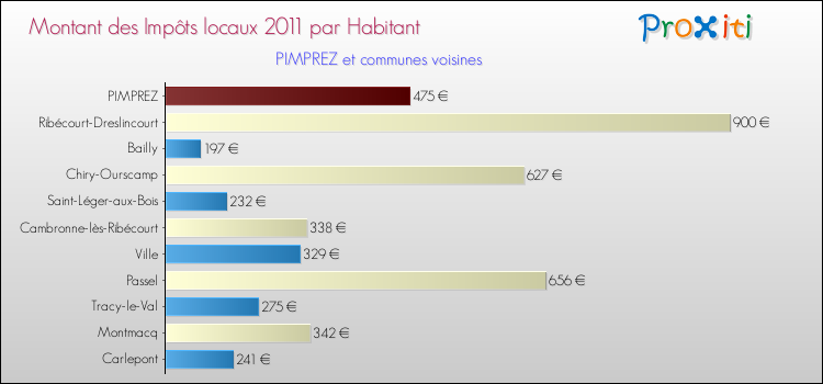 Montant des impôts locaux par Habitant pour PIMPREZ et les communes proches Comparaison des impôts locaux par habitant pour PIMPREZ et les communes voisines