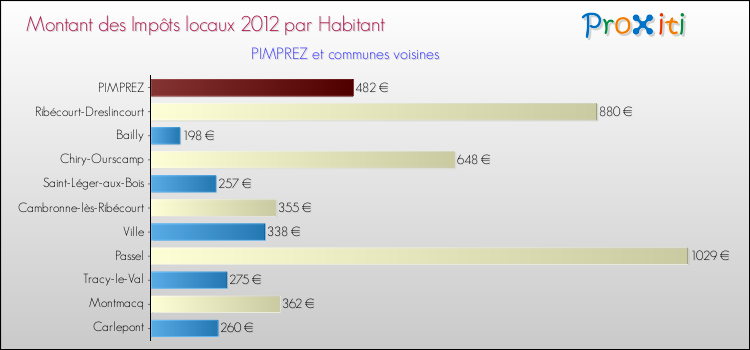 Montant des impôts locaux par Habitant pour PIMPREZ et les communes proches Comparaison des impôts locaux par habitant pour PIMPREZ et les communes voisines