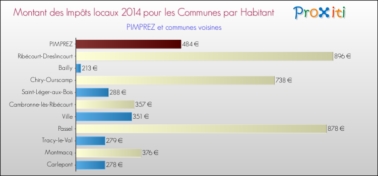 Montant des impôts locaux par Habitant pour PIMPREZ et les communes proches en 2014 Comparaison des impôts locaux par habitant pour PIMPREZ et les communes voisines en 2014