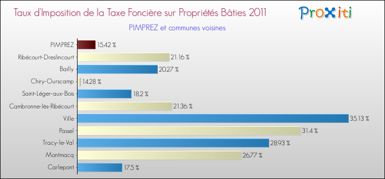 Taux d'imposition de la taxe foncière sur le bati 2011 pour PIMPREZ et les communes proches Comparaison des taux d'imposition de la taxe foncière sur le bati 2011 pour PIMPREZ et les communes voisines
