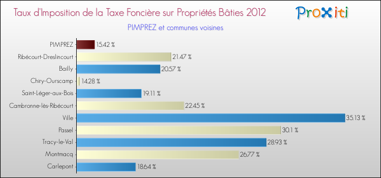 Taux d'imposition de la taxe foncière sur le bati 2012 pour PIMPREZ et les communes proches Comparaison des taux d'imposition de la taxe foncière sur le bati 2012 pour PIMPREZ et les communes voisines