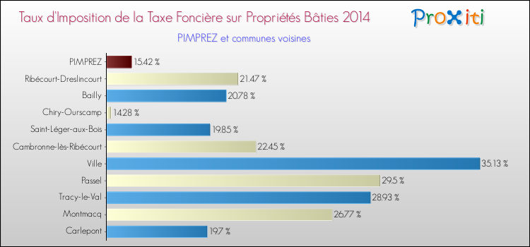 Taux d'imposition de la taxe foncière sur le bati 2014 pour PIMPREZ et les communes proches Comparaison des taux d'imposition de la taxe foncière sur le bati 2014 pour PIMPREZ et les communes voisines
