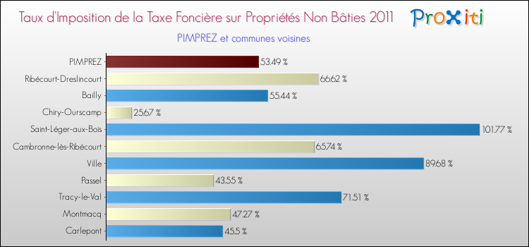 Taux d'imposition de la taxe foncière sur les immeubles et terrains non batis 2011 pour PIMPREZ et les communes proches Comparaison des taux d'imposition de la taxe foncière sur les immeubles et terrains non batis 2011 pour PIMPREZ et les communes voisines