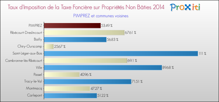 Taux d'imposition de la taxe foncière sur les immeubles et terrains non batis 2014 pour PIMPREZ et les communes proches Comparaison des taux d'imposition de la taxe foncière sur les immeubles et terrains non batis 2014 pour PIMPREZ et les communes voisines