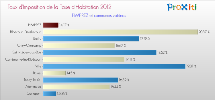Taux d'imposition de la taxe d'habitation 2012 pour PIMPREZ et les communes proches Comparaison des taux d'imposition de la taxe d'habitation 2012 pour PIMPREZ et les communes voisines