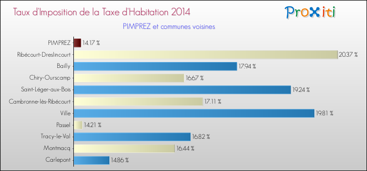 Taux d'imposition de la taxe d'habitation 2014 pour PIMPREZ et les communes proches Comparaison des taux d'imposition de la taxe d'habitation 2014 pour PIMPREZ et les communes voisines