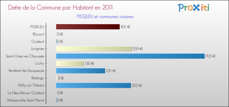 Dette par habitant de la commune en 2011 pour PISSELEU et les communes proches Comparaison de la dette par habitant de la commune en 2011 pour PISSELEU et les communes voisines