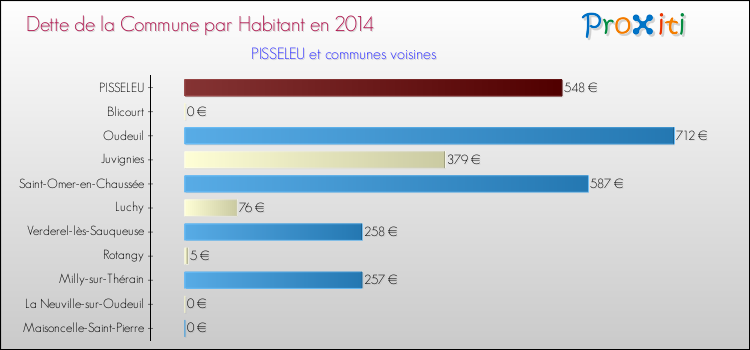 Dette par habitant de la commune en 2014 pour PISSELEU et les communes proches Comparaison de la dette par habitant de la commune en 2014 pour PISSELEU et les communes voisines